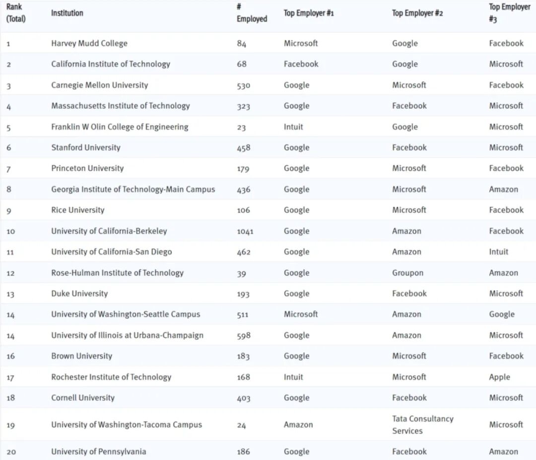 硅谷Target School选校指南！科技大厂更青睐哪些学校的毕业生？