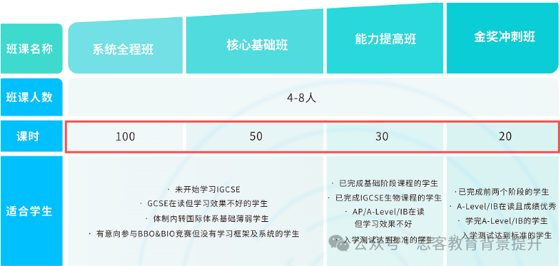 为什么BBO生物从备赛到申请含金量都很高？零基础如何备考新赛季BBO竞赛？