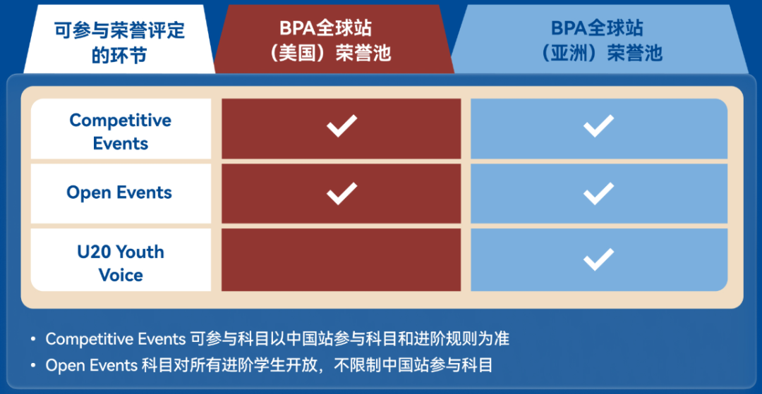 国际商赛三巨头之一：BPA商赛全球站倒计时！赛事变化+竞赛详解！