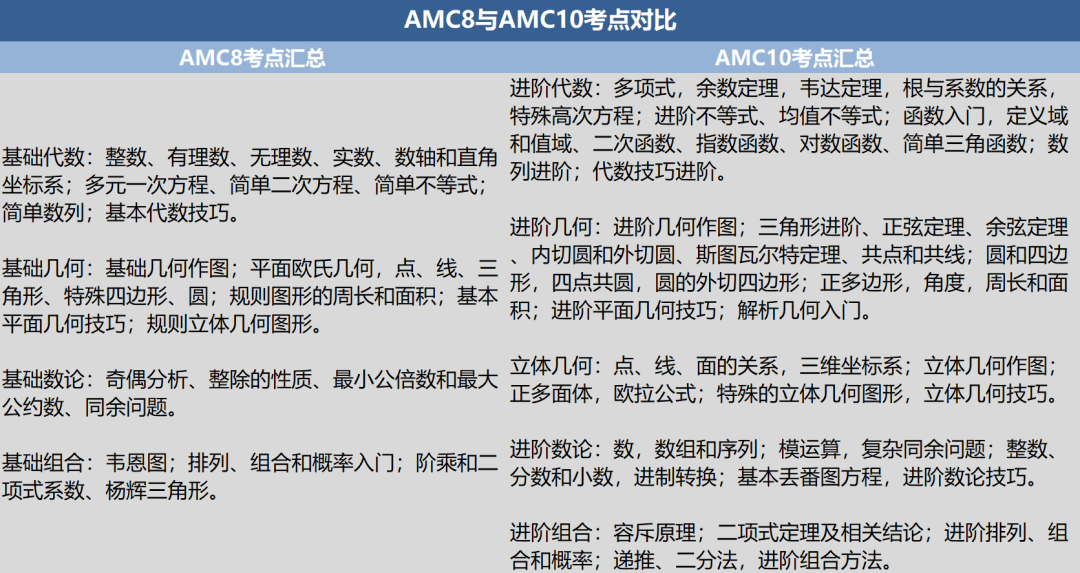 可以跳过AMC8直接学AMC10课程吗？AMC8和AMC10竞赛难度对比究竟如何？