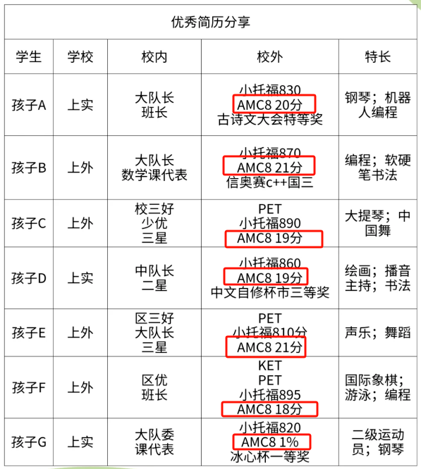 AMC8如何帮上海娃搞定校内数学+小升初简历？机构AMC8数学竞赛培训课程，用成绩说话！