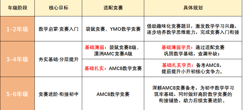 小学阶段数学竞赛规划指南！热门国际竞赛：袋鼠&澳洲AMC&O&AMC8如何选择？||附竞赛含金量介绍