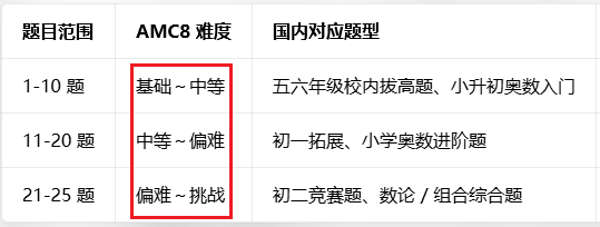 校内达到什么程度可以学AMC8？AMC8暑期班课程推荐！