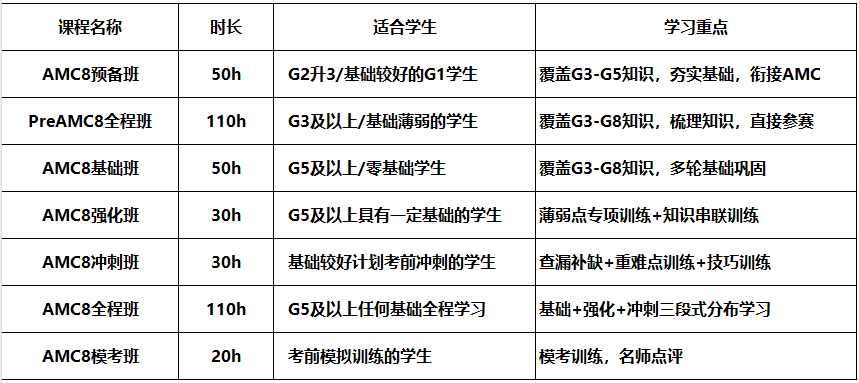 校内达到什么程度可以学AMC8？AMC8暑期班课程推荐！