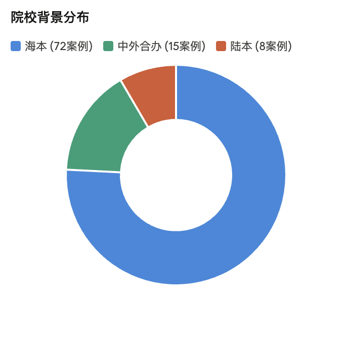 机构26Fall申请总结第五期：哥伦比亚大学