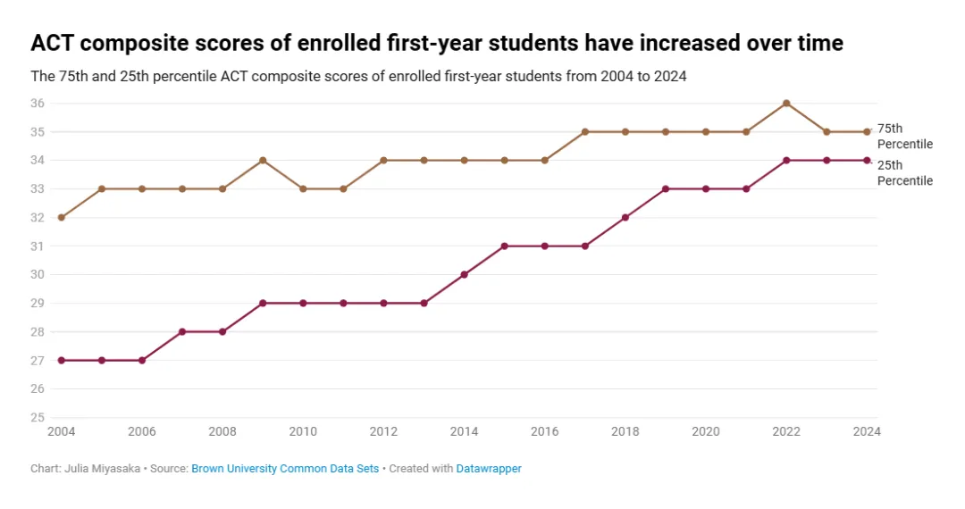 布朗大学二十年录取数据复盘：录取率从19%降至5%