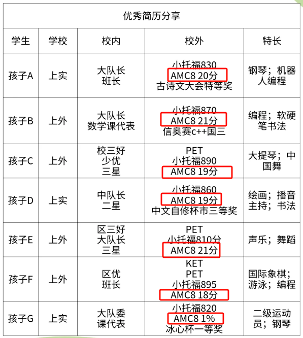 从小升初加分到名校敲门砖，AMC8成绩如何成为上海娃的‘升学密码’？附机构AMC8数学竞赛培训课程