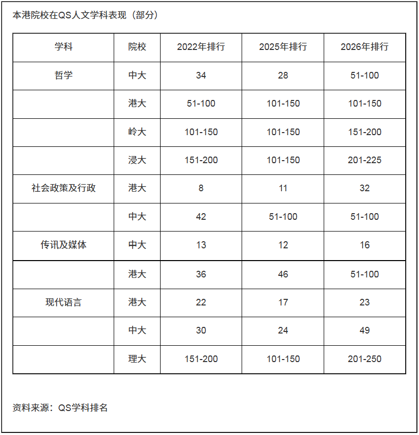 港校人文学科QS排名下滑？学者疾呼人文学科被边缘化！港大「逆行」设立专项基金！