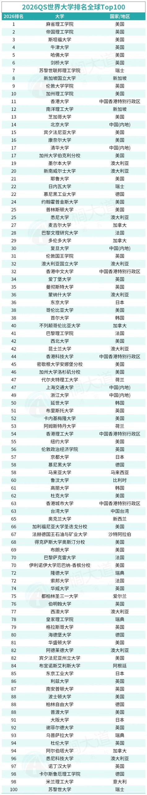 离谱！泰晤士2026最新世界大学排名！港城第一，MIT不如多大，哈佛40名开外？