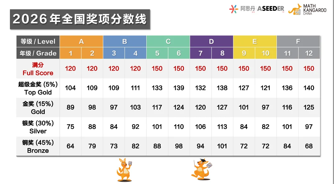 2026年袋鼠数学竞赛分数线公布，levelA级别分数线下降