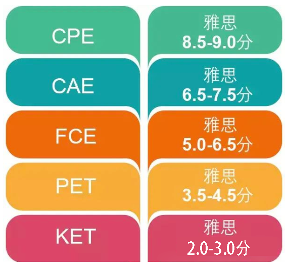 家长必看：KET全面科普，一篇看懂考试价值
