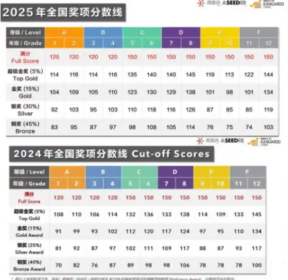 2026年袋鼠数学竞赛分数线预测|历年数据+今年趋势深度分析