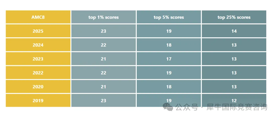 AMC8数学竞赛获奖率如何?AMC8数学竞赛证书有什么用?一篇讲清楚