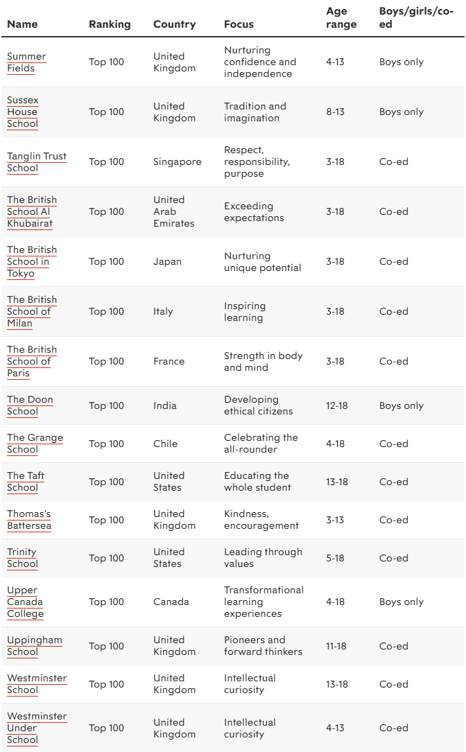 2026 Spear's全球私校榜重磅发布!英国36所冲进前100,赢麻了! 2026 Spear's全球私校榜重磅发布!英国36所冲进前100,赢麻了!