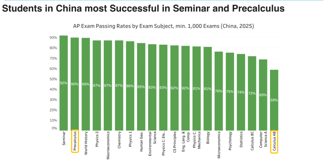 为什么AP课程是美本申请的加分王？看完这篇就懂了！