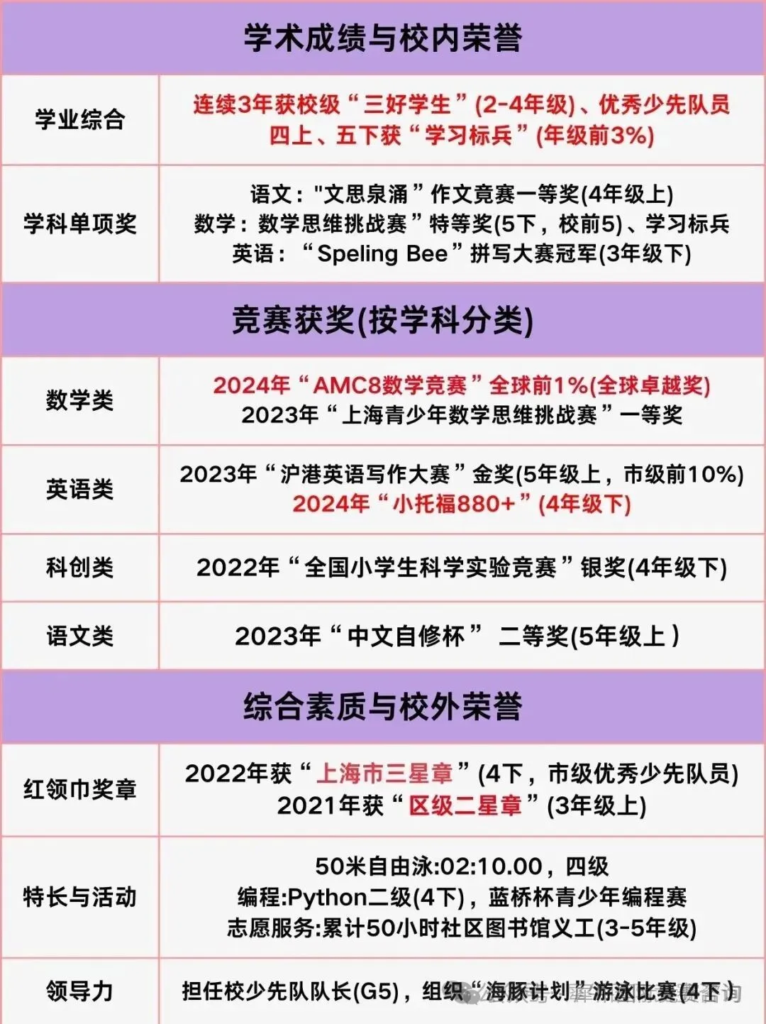 【速看】上海三公学校简历如何写？上海三公简历都要重点体现哪些内容？