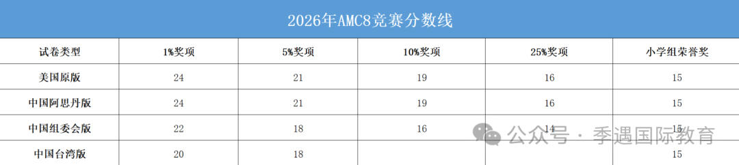0竞赛基础备考AMC8竞赛备赛周期要多久？每个阶段要学几个月？