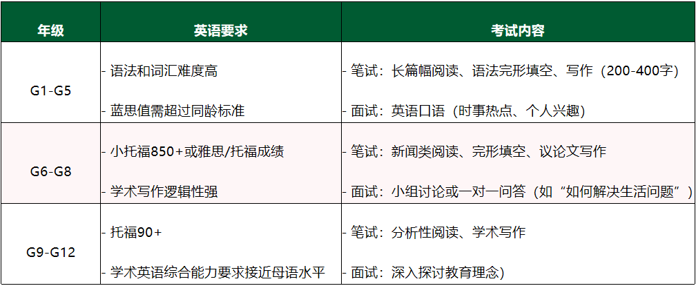 上海双语/国际学校对小托福成绩有要求吗？多少分才算达标？