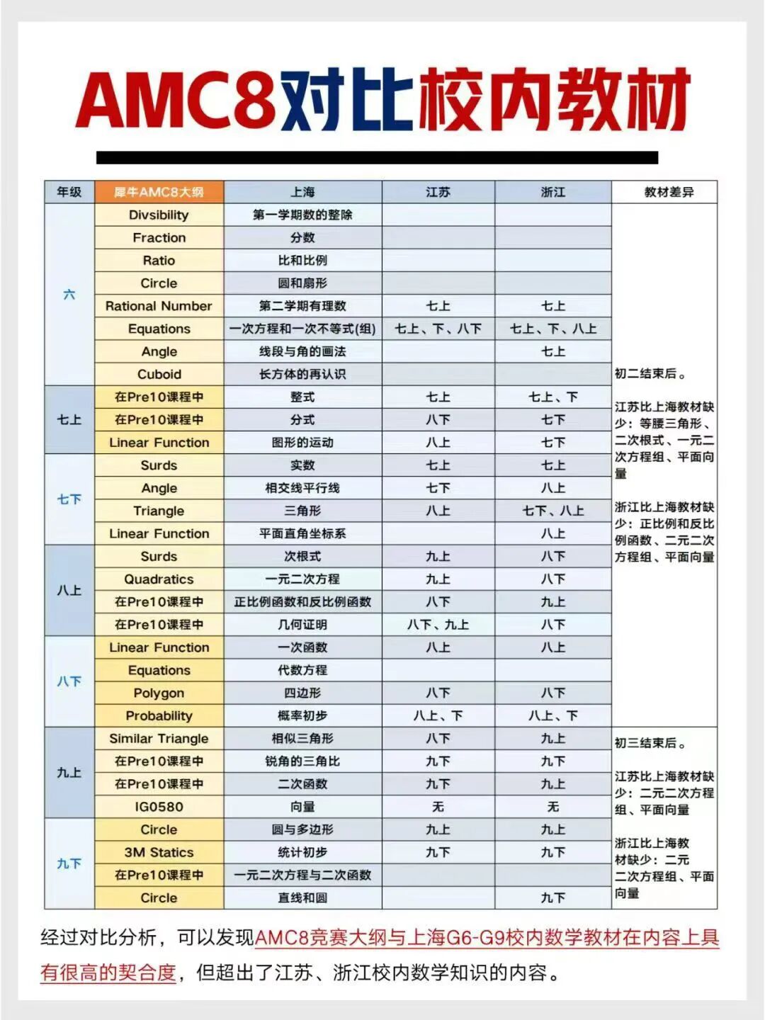同样考AMC8数学竞赛，鸡娃却陪跑，佛系反而拿奖？普娃稳稳拿奖的AMC8数学竞赛备考攻略