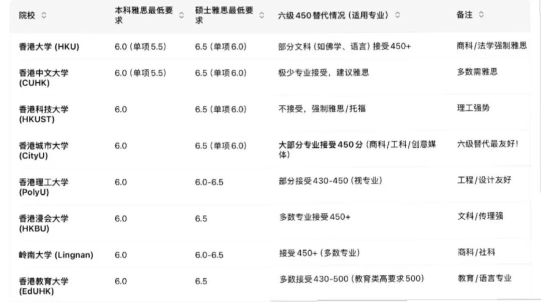 2027Fall香港八大扩招50%非本地生！本科/硕士申请通道+雅思6.0/六级450替代全攻略