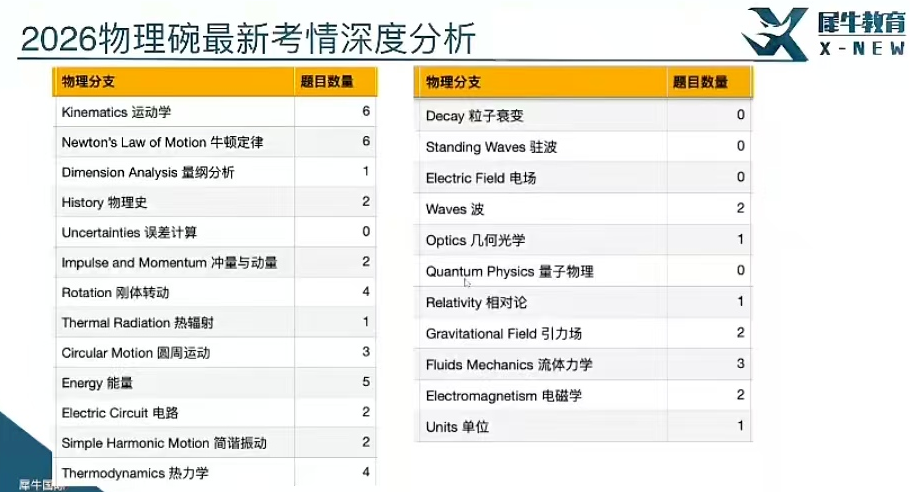 2026年物理碗真题答案解析出炉！看看今年的物理碗竞赛有哪些新变化！