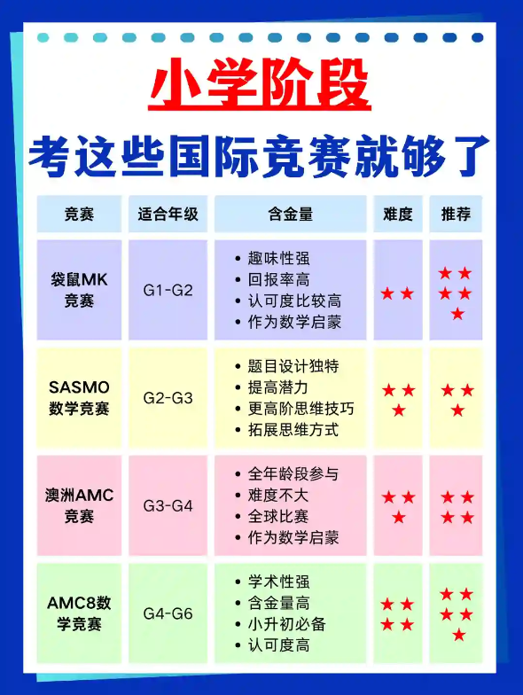 1-6年级国际数学竞赛全规划！附AMC8冲奖培训课程推荐