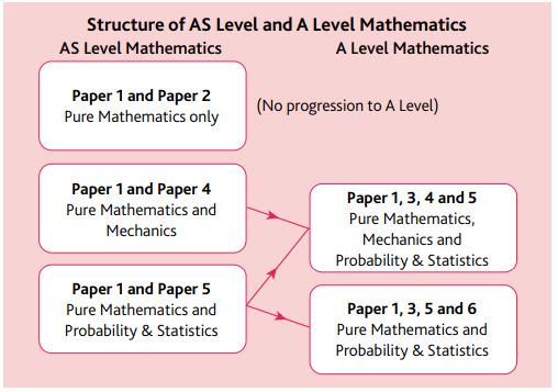 一文了解A-level数学考试内容，终于有人讲清了！