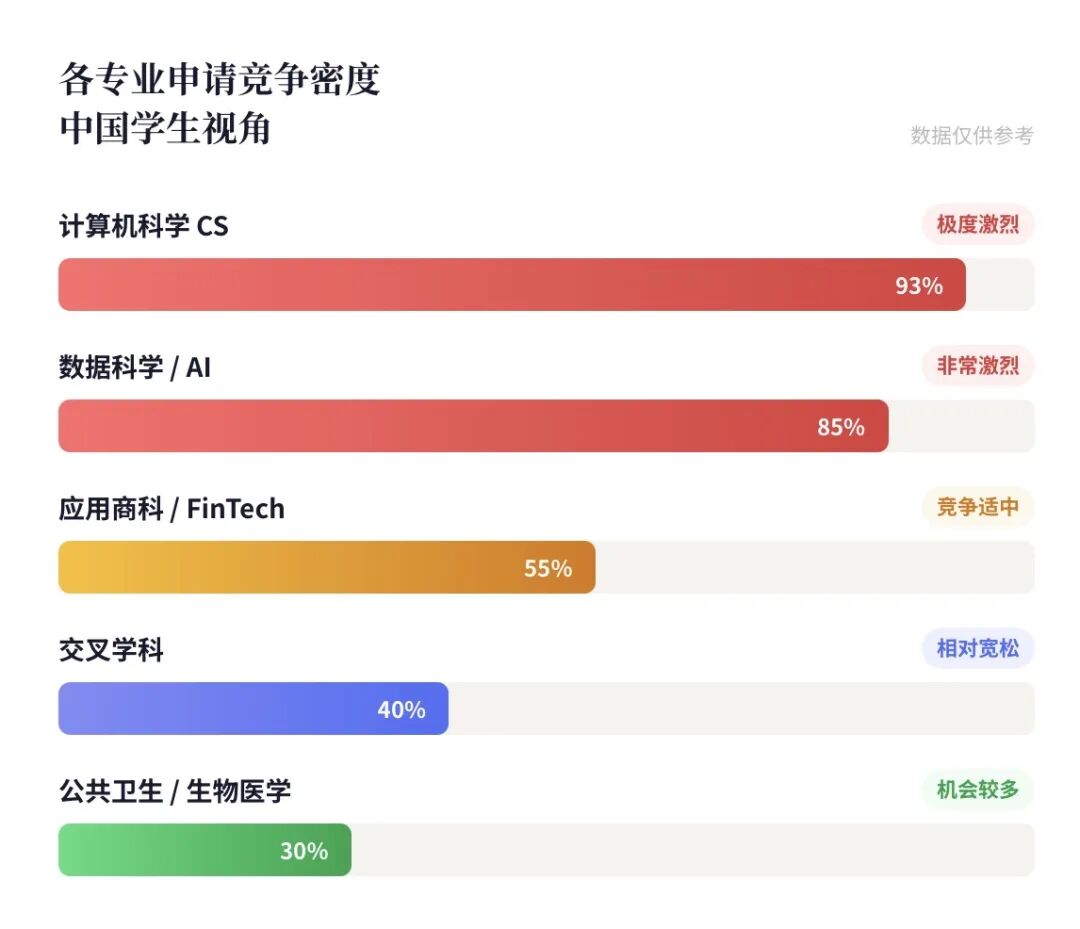 2026留学专业出现”冷热逆转”：计算机不再一骑绝尘，这三类方向正在悄悄上升