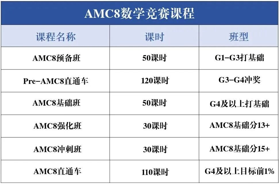 2026年AMC8数学竞赛考什么？四大模块权重+新增考点深度解析，附机构AMC8数学竞赛课程