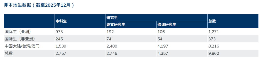暴涨37%!香港科技大学公布最新招生数据! 暴涨37%!香港科技大学公布最新招生数据!
