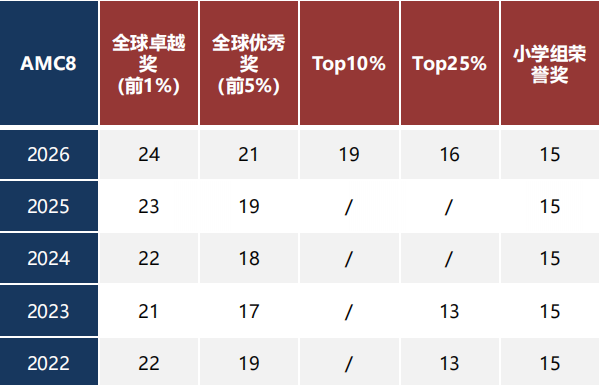 AMC8竞赛新规下如何备考？附AMC8数学竞赛分数线、奖项及知识点