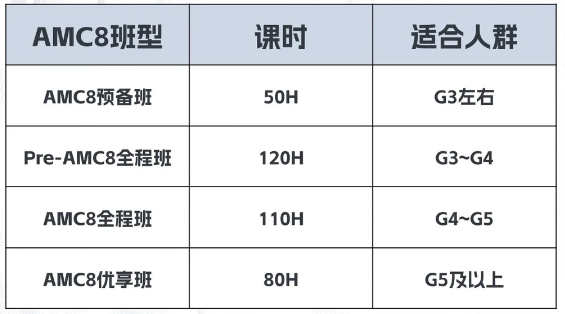 ​为什么校内数学95+，AMC8只能拿到15+？AMC815分是什么水平？AMC8竞赛培训课程火爆招生中