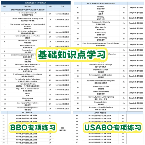 生物竞赛双顶流 -- BBO&USABO全解析：生竞生必考！