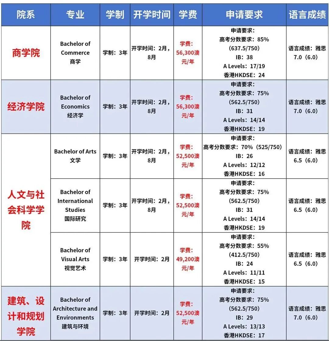 悉尼大学2026最全攻略！王牌专业、申请策略与录取全解析