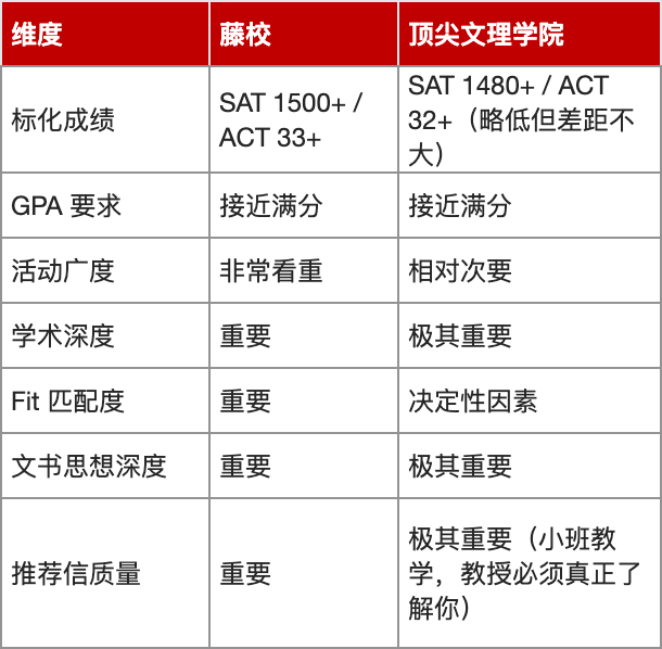 录取率5.7%，比哈佛还难进？文理学院到底在录取什么样的学生？