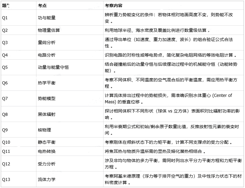 2026【IPC/SPC物理竞赛】全球获奖分数线公布！附赛情解析+bpho中国区考位分配说明~
