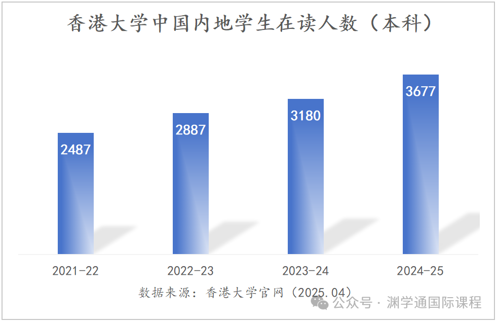 刚刚！香港大学公布2025-26招生数据！内地学生数量又上升！
