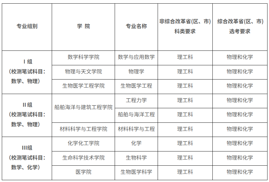 上海交通大学2026年强基计划招生简章发布！新增材料科学与工程专业