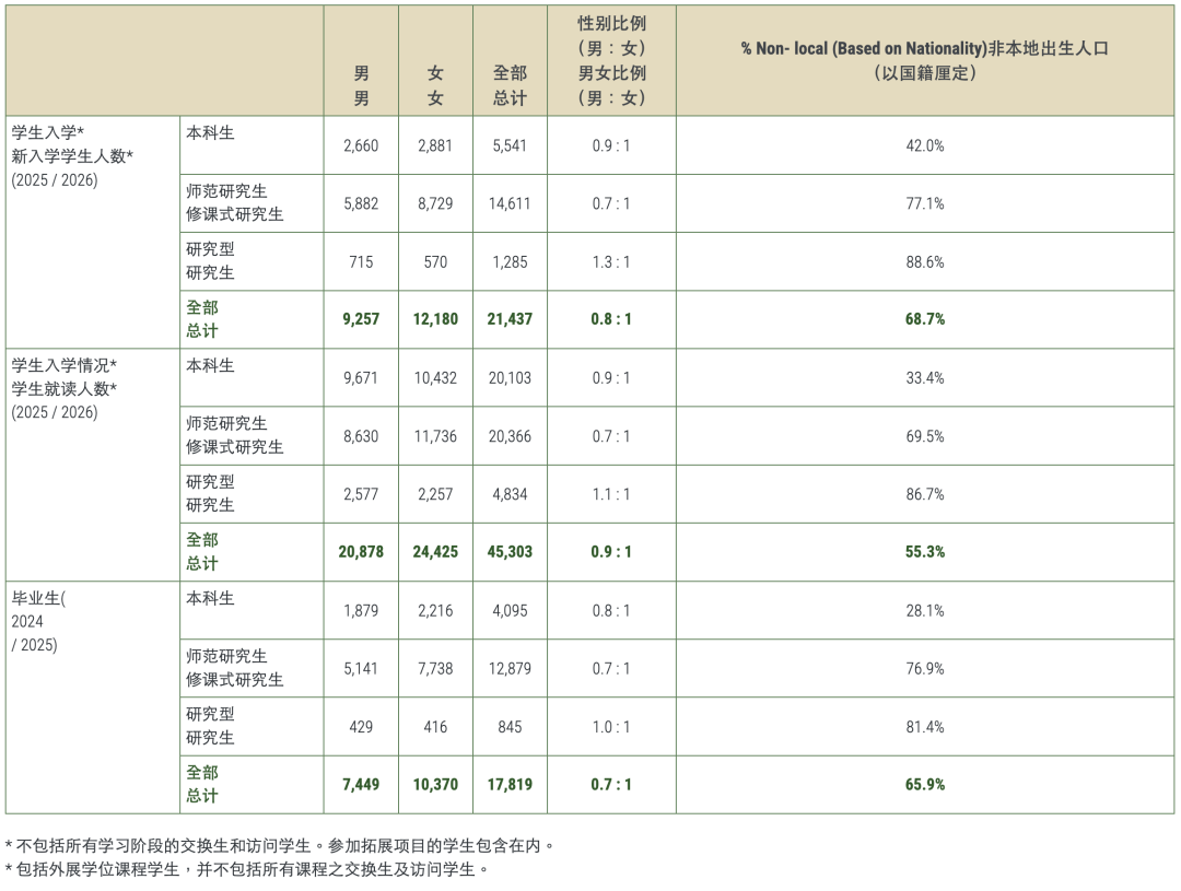 港大公布2025/26年招生数据！内地生最多的专业Top3是？