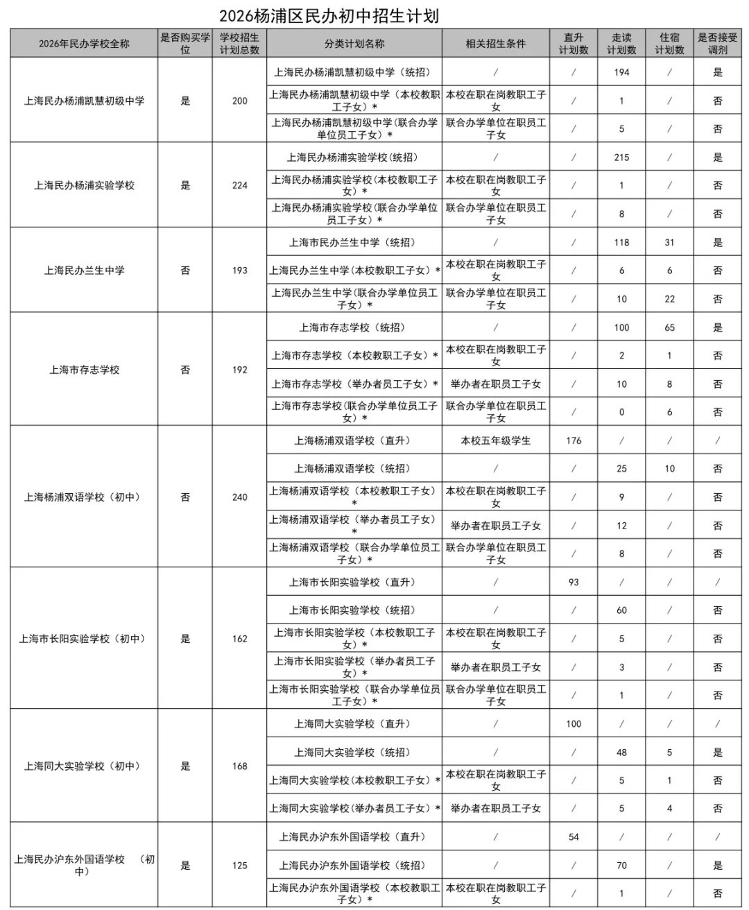 上海16区小学/初中民办学校招生计划汇总！附去年直升&摇号录取数据
