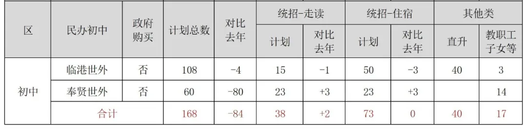 上海16区小学/初中民办学校招生计划汇总！附去年直升&摇号录取数据
