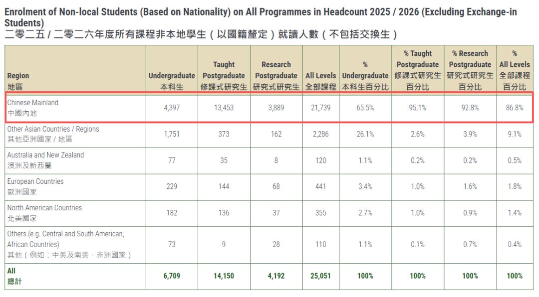 港大公布2025/2026本科数据，招生5,541人；在校非本地生中，大陆生占比65.5%！