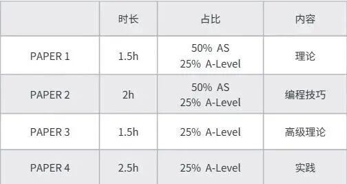 ALevel计算机科学考试内容/考察形式/备考方案一文讲清楚，附AL计算机课程培训！