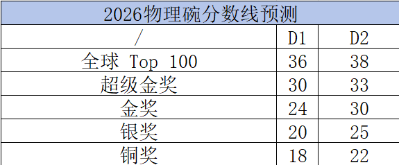 2026年物理碗出分啦多少分能拿奖？后续如何规划？