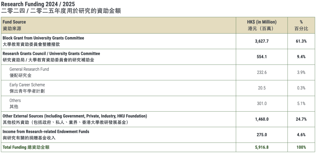香港大学官方数据出炉：内地生仍是主力，超2.1万在读，竞争愈发激烈！