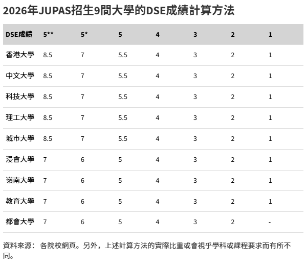 2026香港DSE丨JUPAS改选22分以下能报哪些专业？