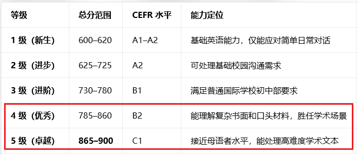 AMC8和小托福多少分可以冲刺上海三公，加分项详解！