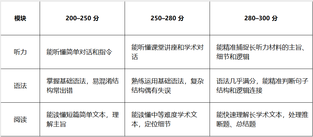 AMC8和小托福多少分可以冲刺上海三公，加分项详解！