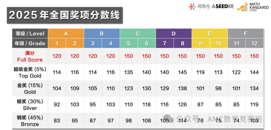 袋鼠数学成绩什么时候公布？袋鼠考完直接冲AMC8，机构带你稳拿高分！