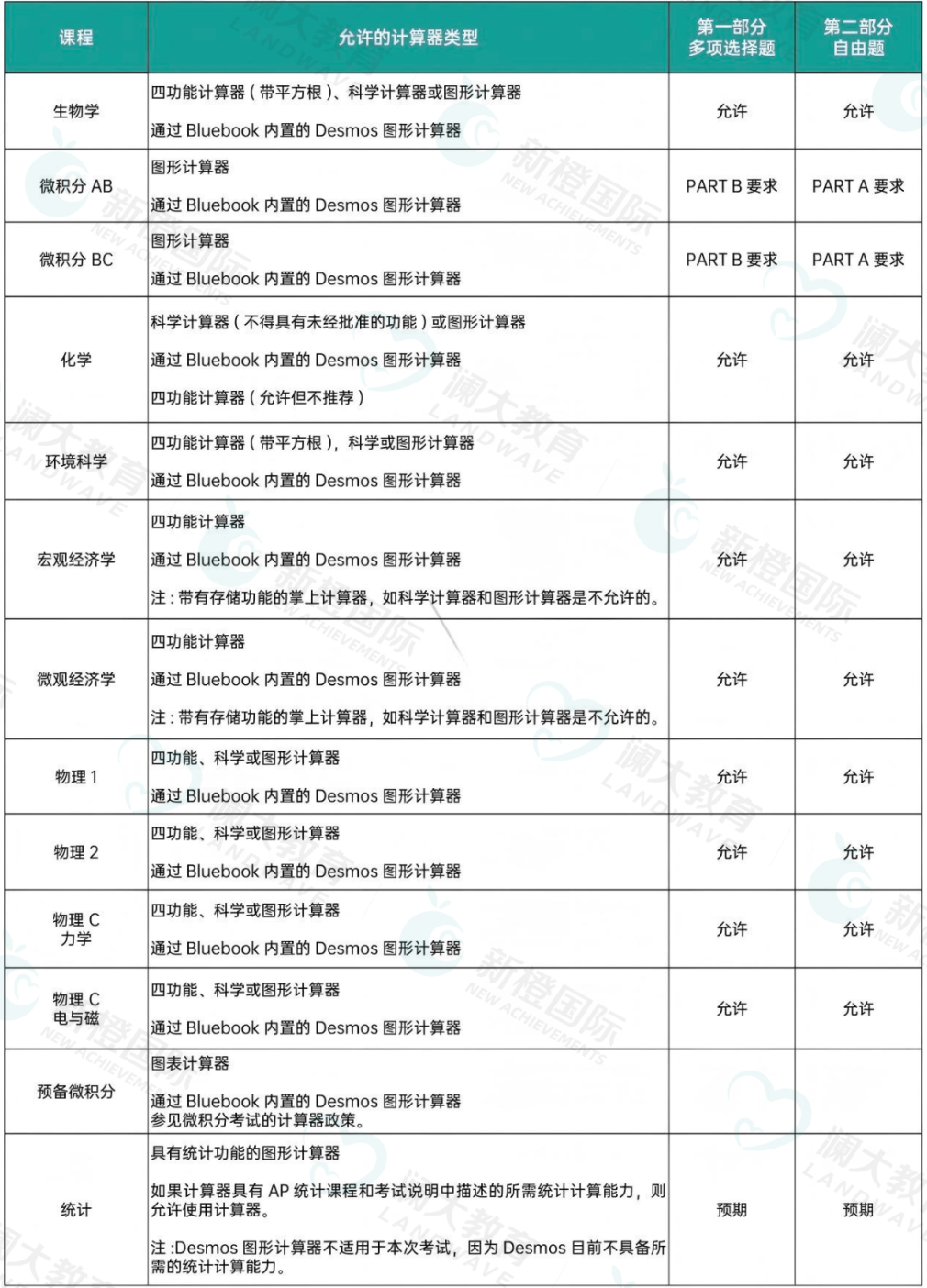 2026年AP考试计算器使用要求更新！别让这些细节影响你的5分！